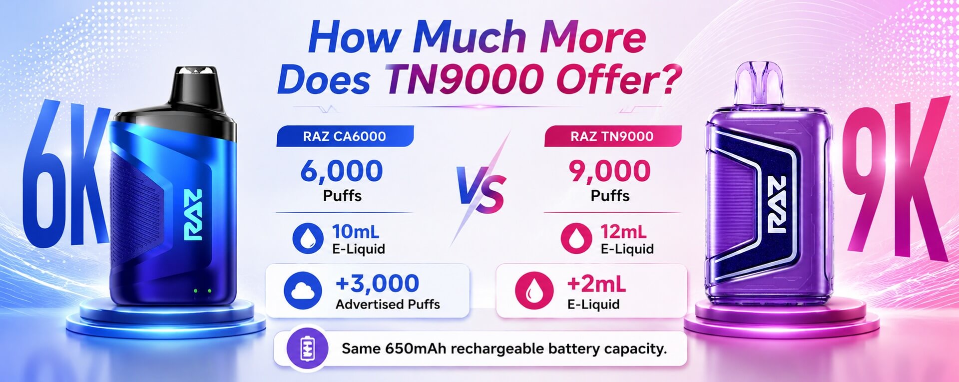 How Much More Does Raz TN 9000 Offer